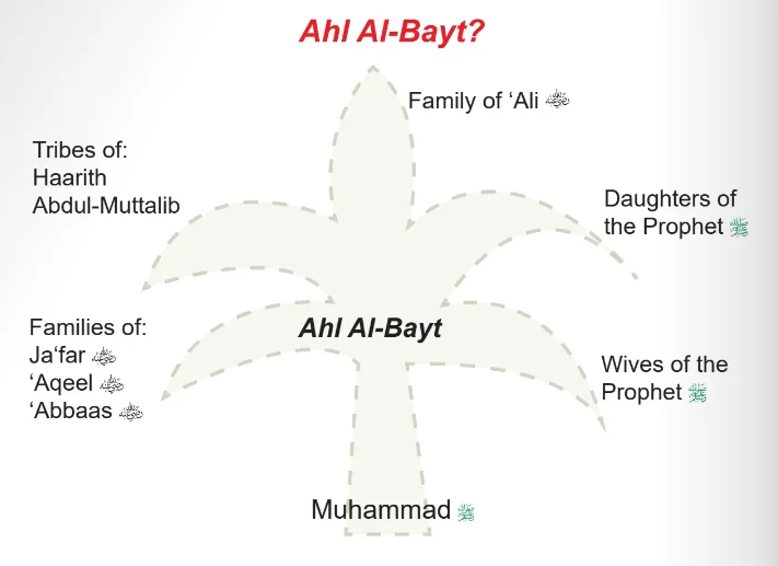 Ahl Al-Bayt: The Family of the Prophet ﷺ